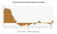 La inflación industrial se dispara al 8,3% en abril, su mayor alza en más de tres años, por el crudo