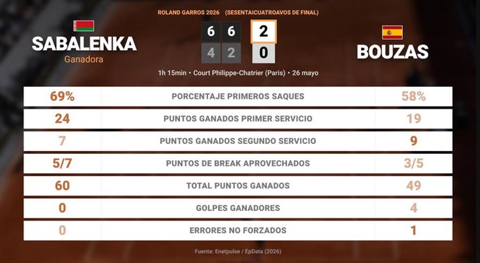 Aryna Sabalenka 2 - 0 Jessica Bouzas Maneiro: resumen y estadísticas del partido de Roland Garros WTA (Grand Slam)