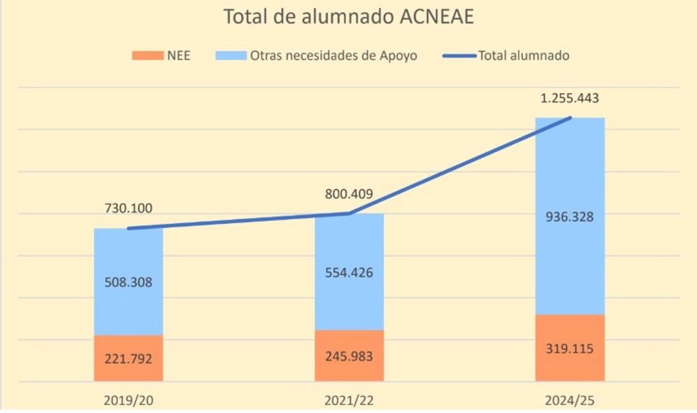 Alumnado ACNEAE