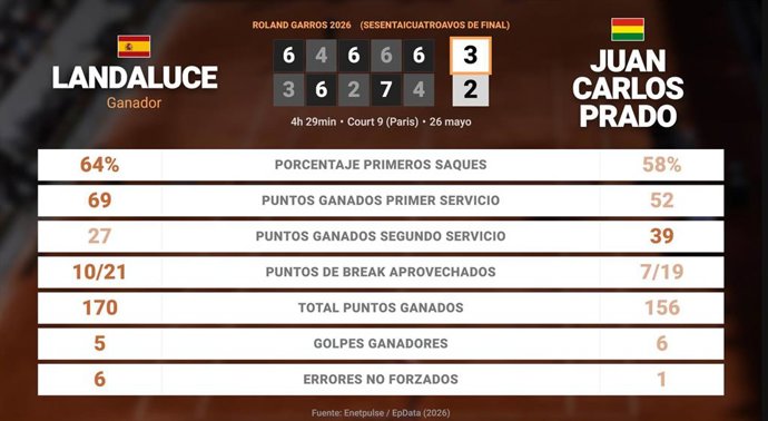 Martin Landaluce 3 - 2 Juan Carlos Prado: resumen y estadísticas del partido de Roland Garros ATP (Grand Slam)