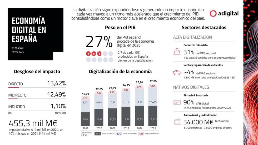 La economía digitalizada alcanzó en 2025 el 27% del Producto Interior Bruto (PIB) español, con un impacto económico de 455.300 millones de euros, según la sexta edición del informe 'Economía Digital en España'.