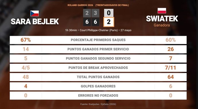 Sara Bejlek 0 - 2 Iga Swiatek: resumen y estadísticas del partido de Roland Garros WTA (Grand Slam)