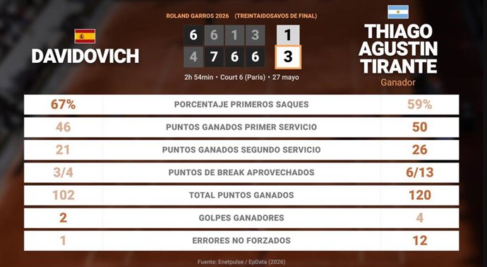 Alejandro Davidovich Fokina 1 - 3 Thiago Agustin Tirante: resumen y estadísticas del partido de Roland Garros ATP (Grand Slam)