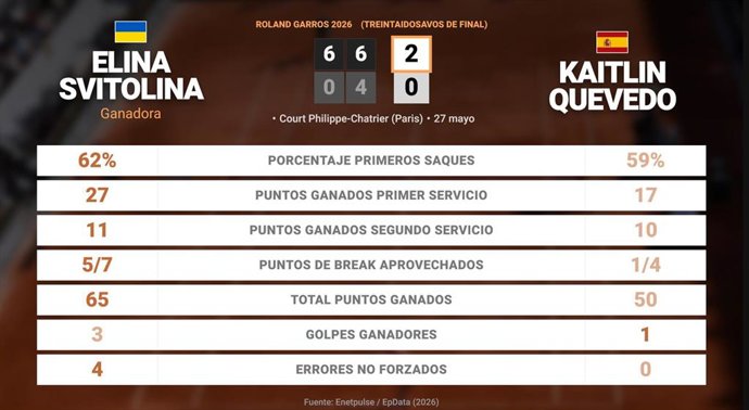 Elina Svitolina 2 - 0 Kaitlin Quevedo: resumen y estadísticas del partido de Roland Garros WTA (Grand Slam)