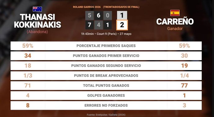 Thanasi Kokkinakis 1 - 1 Pablo Carreno Busta: resumen y estadísticas del partido de Roland Garros ATP (Grand Slam)