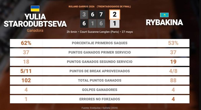 Yulia Starodubtseva 2 - 1 Elena Rybakina: resumen y estadísticas del partido de Roland Garros WTA (Grand Slam)