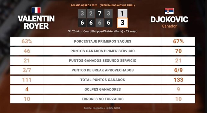 Valentin Royer 1 - 3 Novak Djokovic: resumen y estadísticas del partido de Roland Garros ATP (Grand Slam)
