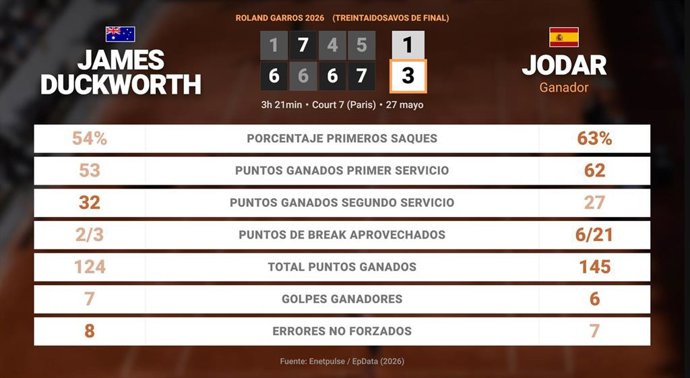 James Duckworth 1 - 3 Rafael Jodar: resumen y estadísticas del partido de Roland Garros ATP (Grand Slam)