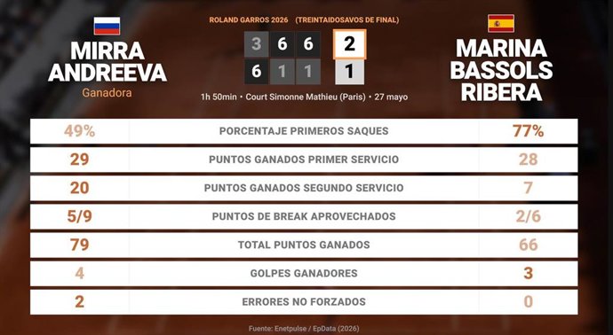 Mirra Andreeva 2 - 1 Marina Bassols Ribera: resumen y estadísticas del partido de Roland Garros WTA (Grand Slam)