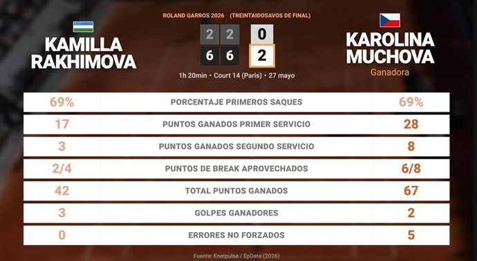 Kamilla Rakhimova 0 - 2 Karolina Muchova: resumen y estadísticas del partido de Roland Garros WTA (Grand Slam)
