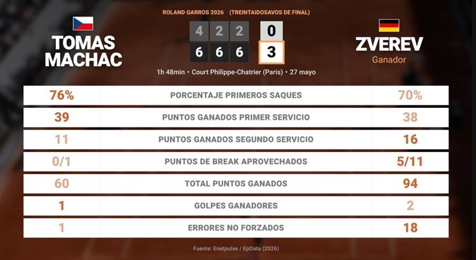 Tomas Machac 0 - 3 Alexander Zverev: resumen y estadísticas del partido de Roland Garros ATP (Grand Slam)