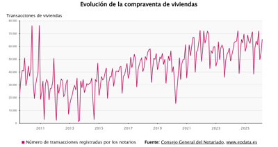 Construcción y vivienda
