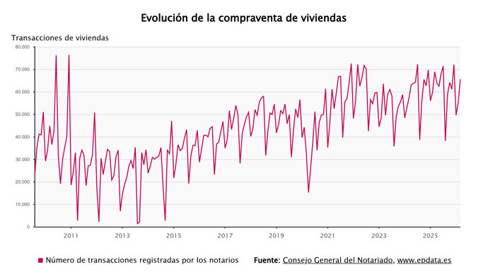 La compraventa de viviendas según los notarios