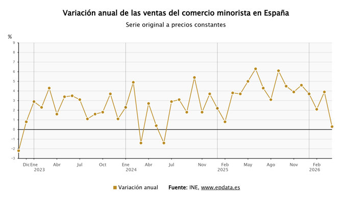 El comercio minorista, gráfico