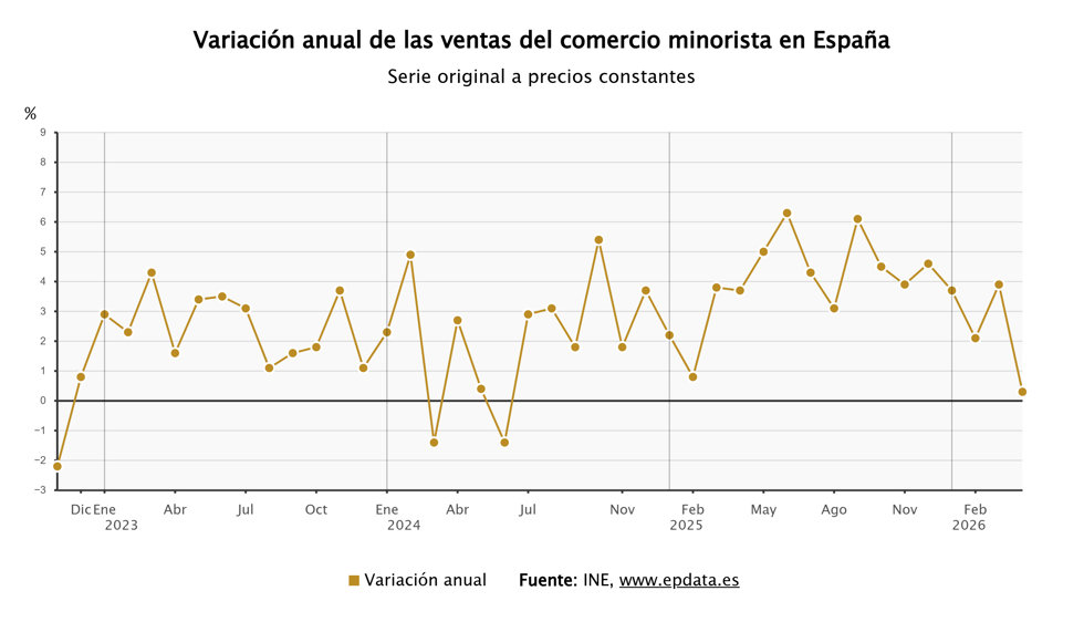 El comercio minorista, gráfico