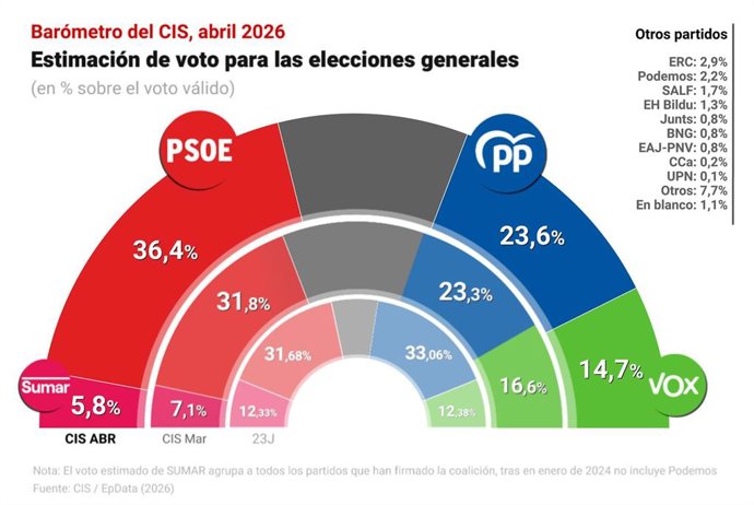 Archivo - Infografía del último  barómetro del Centro de Investigaciones Sociológicas (CIS) publicado en abril de 2026.