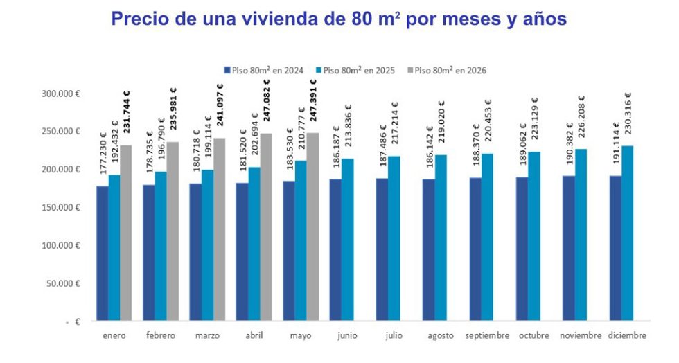 Precio de una vivienda de 80 metros cuadrados por meses y años.