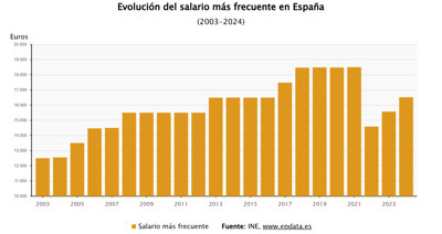Laboral