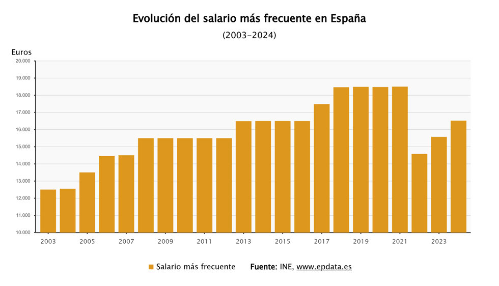 El salario más frecuente en España