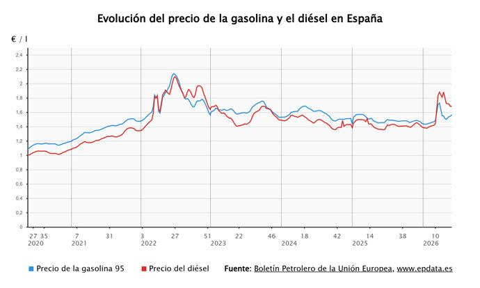 Evolución del precio de los carburantes