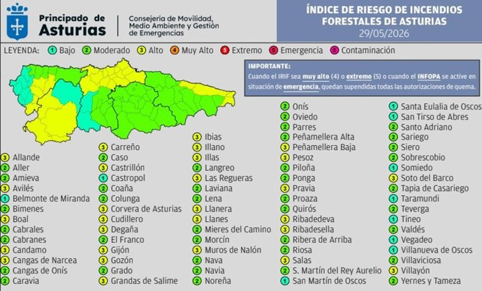 El riesgo alto de incendio forestal afectará este viernes a 28 municipios asturianos
