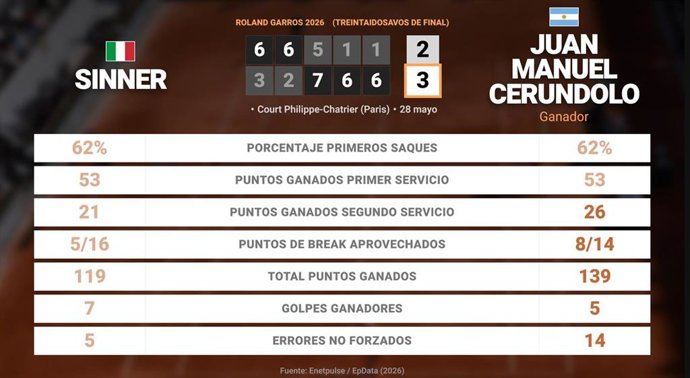 Jannik Sinner 2 - 3 Juan Manuel Cerundolo: resumen y estadísticas del partido de Roland Garros ATP (Grand Slam)