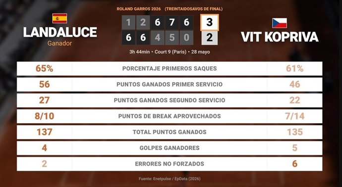 Martin Landaluce 3 - 2 Vit Kopriva: resumen y estadísticas del partido de Roland Garros ATP (Grand Slam)