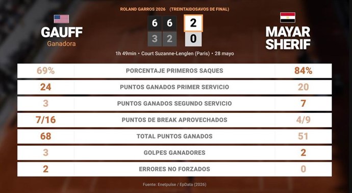 Coco Gauff 2 - 0 Mayar Sherif: resumen y estadísticas del partido de Roland Garros WTA (Grand Slam)
