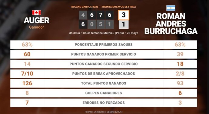 Felix Auger-Aliassime 3 - 1 Roman Andres Burruchaga: resumen y estadísticas del partido de Roland Garros ATP (Grand Slam)