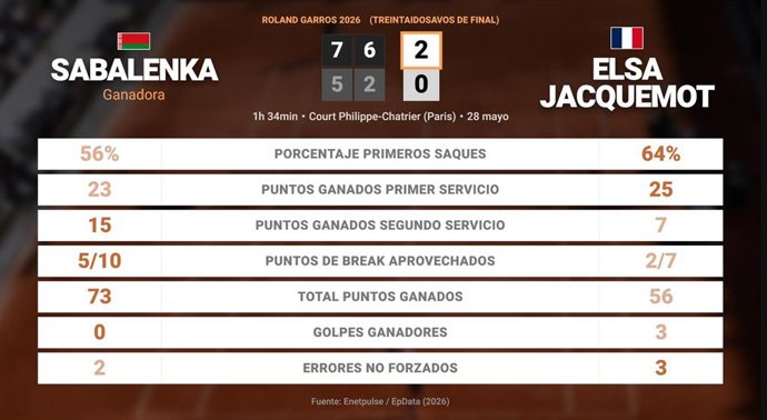 Aryna Sabalenka 2 - 0 Elsa Jacquemot: resumen y estadísticas del partido de Roland Garros WTA (Grand Slam)