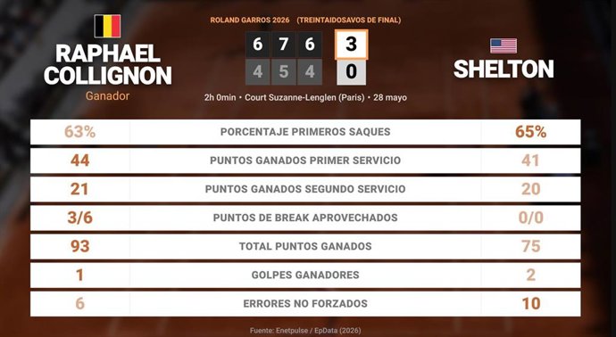 Raphael Collignon 3 - 0 Ben Shelton: resumen y estadísticas del partido de Roland Garros ATP (Grand Slam)