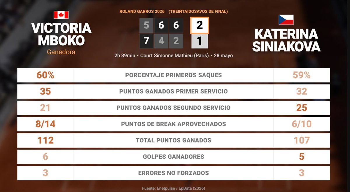 Victoria Mboko 2 - 1 Katerina Siniakova: resumen y estadísticas del partido de Roland Garros WTA (Grand Slam)
