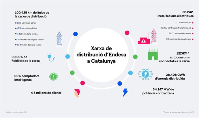 La red en Catalunya