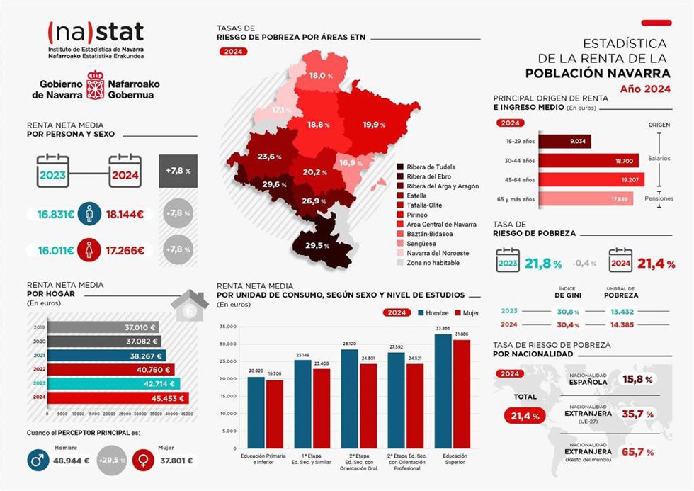 Datos ofrecidos por Nastat.