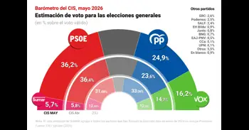 El PSOE sigue en alza en el CIS con un 36,2%, pero el PP reduce la distancia a 11,3 puntos y Sumar continúa cayendo
