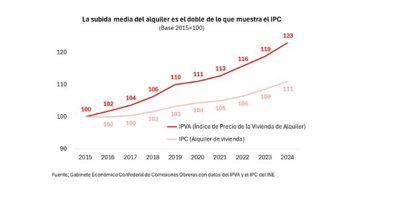 Construcción y vivienda