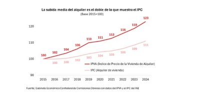 Construcción y vivienda