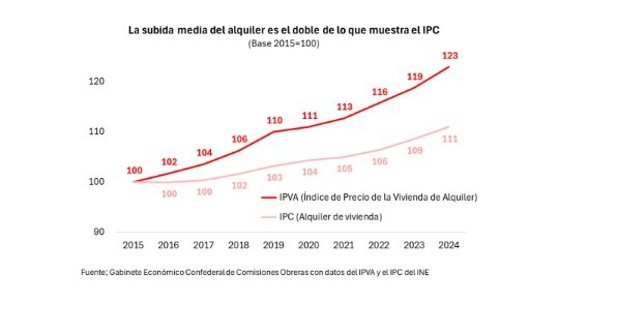 Construcción y vivienda