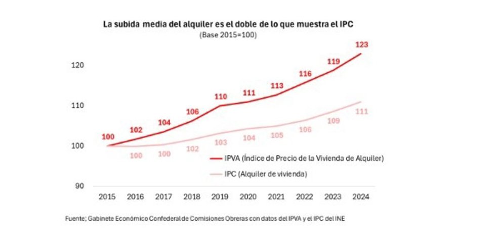 Subida media del alquiler, con datos recogidos del IPVA y el IPC del INE