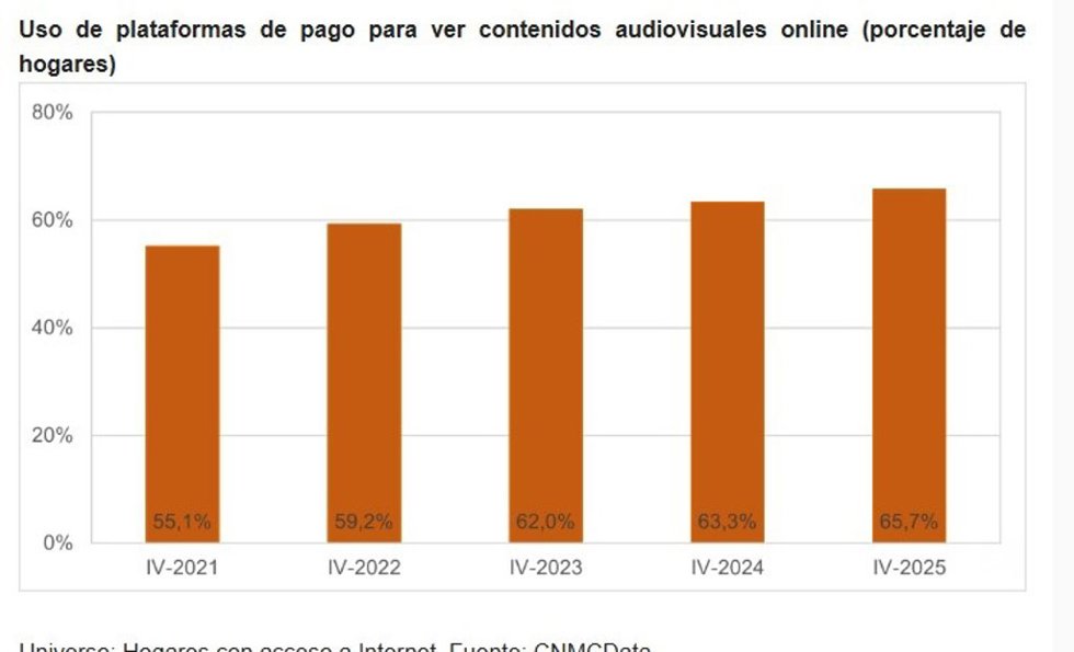 Infografía sobre el uso de plataformas audiovisuales.