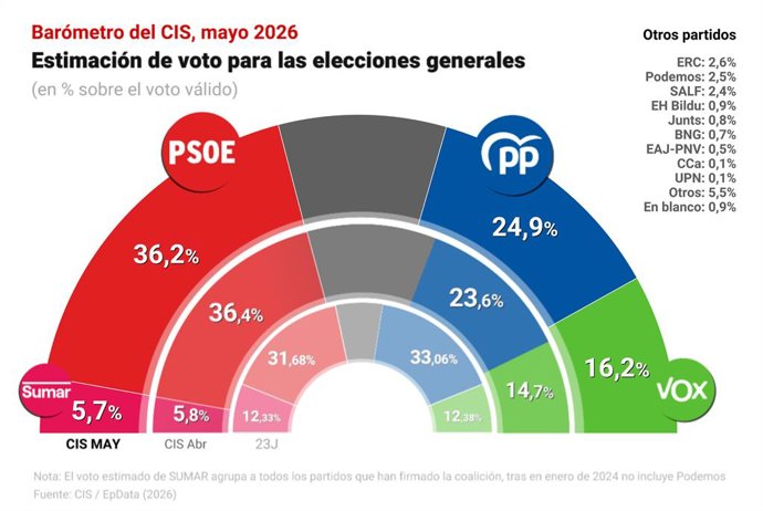 L'estimació del CIS del mes de maig