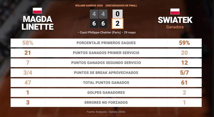 Magda Linette 0 - 2 Iga Swiatek: resumen y estadísticas del partido de Roland Garros WTA (Grand Slam)