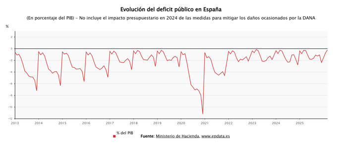 El déficit público