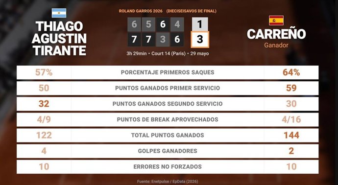 Thiago Agustin Tirante 1 - 3 Pablo Carreno Busta: resumen y estadísticas del partido de Roland Garros ATP (Grand Slam)