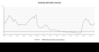 Finanzas