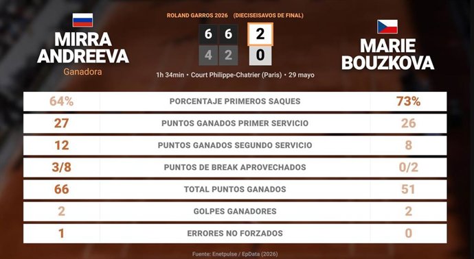 Mirra Andreeva 2 - 0 Marie Bouzkova: resumen y estadísticas del partido de Roland Garros WTA (Grand Slam)