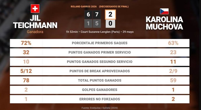 Jil Teichmann 2 - 0 Karolina Muchova: resumen y estadísticas del partido de Roland Garros WTA (Grand Slam)