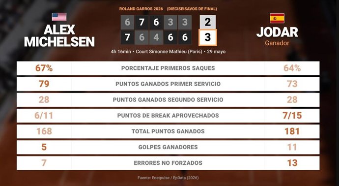 Alex Michelsen 2 - 3 Rafael Jodar: resumen y estadísticas del partido de Roland Garros ATP (Grand Slam)