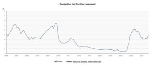 Evolución del Euríbor