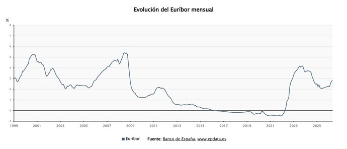 Evolución del Euríbor